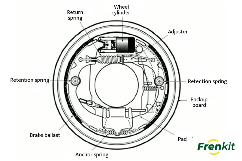 What is the drum brake and what is it used for